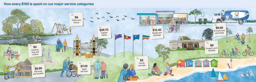 a watercolour graphic depicting how $100 is spent on Council services